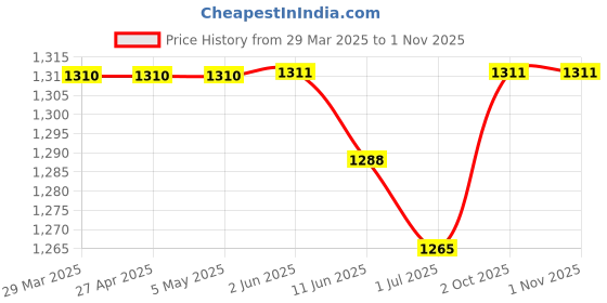 firstcry.com Babyhug Woven Full Sleeves Solid Colour 3 Piece Party Suit with Bow - Maroon & White babyhug Price History Graph from 29 Mar 2025 to 31 Oct 2025