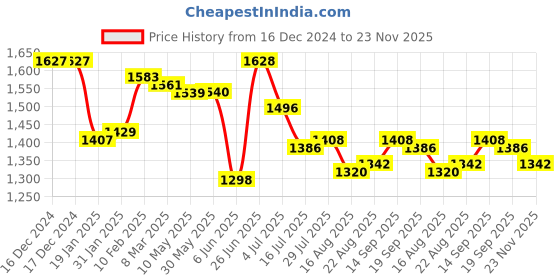 firstcry.com Babyhug Woven Full Sleeves Solid Colour 3 Piece Party Suit with Bow - Navy Blue babyhug Price History Graph from 16 Dec 2024 to 23 Nov 2025