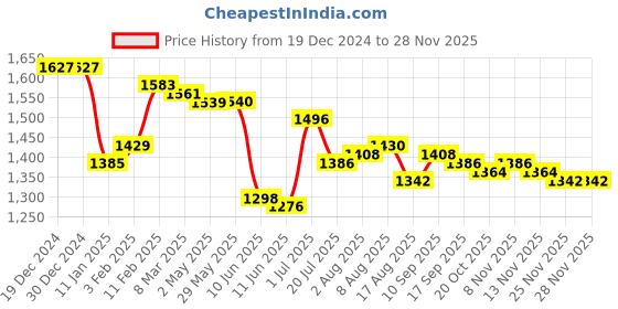firstcry.com Babyhug Woven Full Sleeves Solid Colour 3 Piece Party Suit with Bow - Navy Blue babyhug Price History Graph from 19 Dec 2024 to 25 Nov 2025