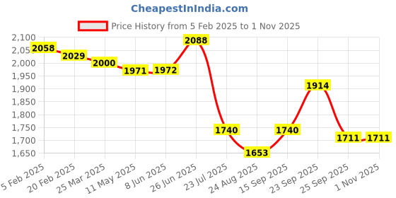 firstcry.com Babyhug Woven Full Sleeves Solid Colour 3 Piece Party Suit With Bow - Navy Blue & Red babyhug Price History Graph from 5 Feb 2025 to 31 Oct 2025