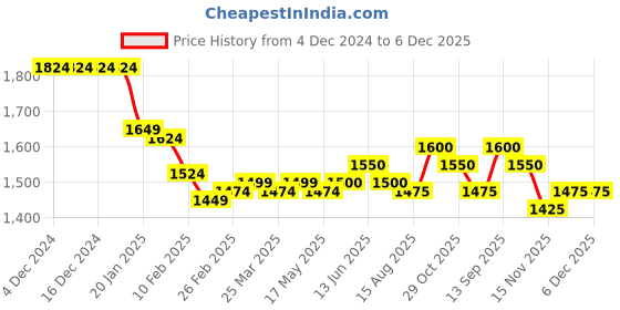 firstcry.com Babyhug Woven Full Sleeves Solid Colour 3 Piece Party Suit With Bow - Wine babyhug Price History Graph from 4 Dec 2024 to 6 Dec 2025