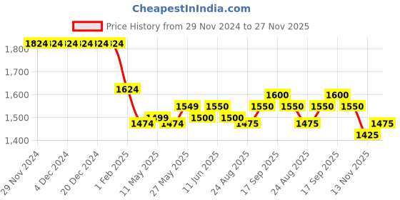 firstcry.com Babyhug Woven Full Sleeves Solid Colour 3 Piece Party Suit With Bow - Wine babyhug Price History Graph from 29 Nov 2024 to 27 Nov 2025