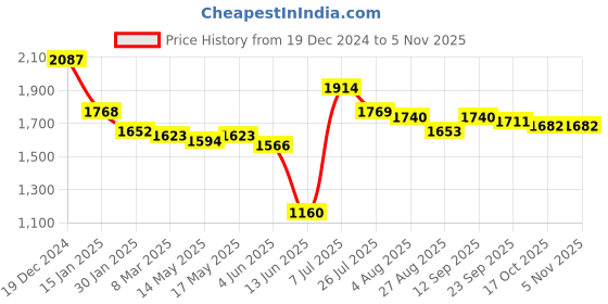 firstcry.com Babyhug Woven Full Sleeves Solid Colour 3 Piece Party Suit with Bow - Yellow babyhug Price History Graph from 19 Dec 2024 to 2 Nov 2025