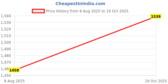 firstcry.com Babyhug Woven Full Sleeves Solid Colour Blazer & Printed T-Shirt - Maroon babyhug Price History Graph from 8 Aug 2025 to 19 Oct 2025