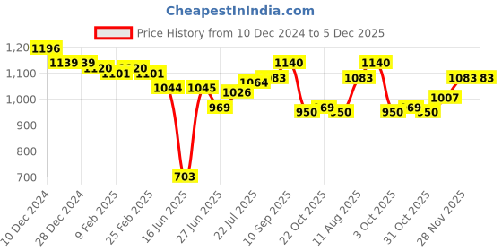 firstcry.com Babyhug Woven Full Sleeves Solid Colour Blazer with Foil Text Printed T-Shirt - Black & Green babyhug Price History Graph from 10 Dec 2024 to 5 Dec 2025
