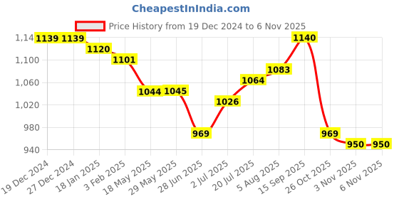 firstcry.com Babyhug Woven Full Sleeves Solid Colour Blazer with Foil Text Printed T-Shirt - Black & Green babyhug Price History Graph from 19 Dec 2024 to 6 Nov 2025