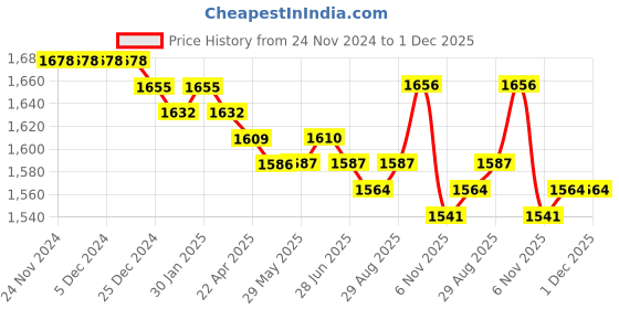 firstcry.com Babyhug Woven Full Sleeves Solid Colour Blazer with Printed T-Shirt - White & Maroon babyhug Price History Graph from 24 Nov 2024 to 30 Nov 2025