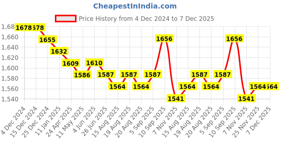 firstcry.com Babyhug Woven Full Sleeves Solid Colour Blazer with Printed T-Shirt - White & Maroon babyhug Price History Graph from 4 Dec 2024 to 7 Dec 2025