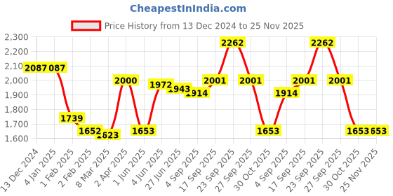 firstcry.com Babyhug Woven Full Sleeves Solid Colour Blazer with Text Printed T-Shirt - Navy Blue babyhug Price History Graph from 13 Dec 2024 to 25 Nov 2025