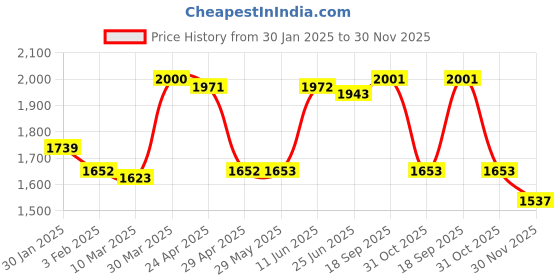 firstcry.com Babyhug Woven Full Sleeves Solid Colour Blazer with Text Printed T-Shirt - Navy Blue babyhug Price History Graph from 30 Jan 2025 to 30 Nov 2025