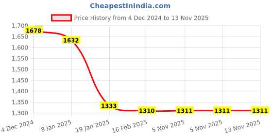 firstcry.com Babyhug Woven Full Sleeves Solid Colour Blazer With Text Printed T-Shirt -Teal Blue babyhug Price History Graph from 4 Dec 2024 to 13 Nov 2025
