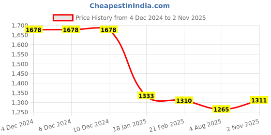 firstcry.com Babyhug Woven Full Sleeves Solid Colour Blazer With Text Printed T-Shirt -Teal Blue babyhug Price History Graph from 4 Dec 2024 to 2 Nov 2025