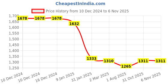firstcry.com Babyhug Woven Full Sleeves Solid Colour Blazer With Text Printed T-Shirt -Teal Blue babyhug Price History Graph from 10 Dec 2024 to 5 Nov 2025