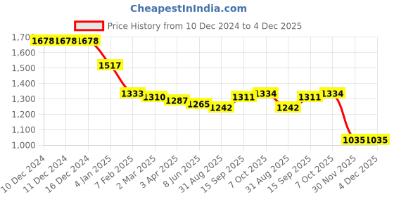firstcry.com Babyhug Woven Full Sleeves Solid Colour Blazer With Text Printed T-Shirt - Teal Blue babyhug Price History Graph from 10 Dec 2024 to 4 Dec 2025