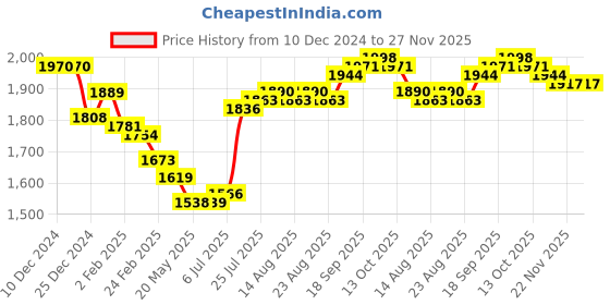 firstcry.com Babyhug Woven Full Sleeves Solid Colour Blazer with Top & Bottom Wear Set - Dark Pink babyhug Price History Graph from 10 Dec 2024 to 27 Nov 2025