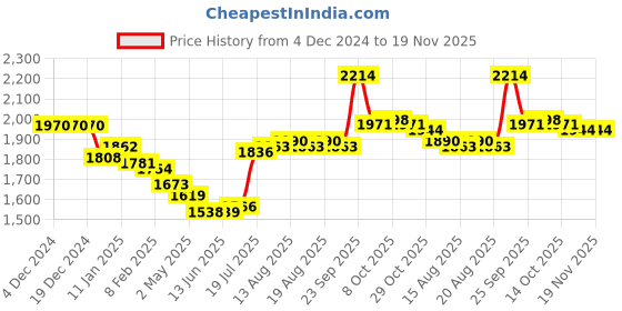 firstcry.com Babyhug Woven Full Sleeves Solid Colour Blazer with Top & Bottom Wear Set - Dark Pink babyhug Price History Graph from 4 Dec 2024 to 19 Nov 2025