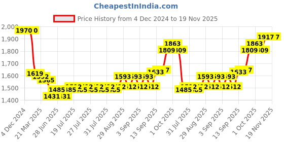 firstcry.com Babyhug Woven Full Sleeves Solid Colour Blazer with Top & Trouser Set - Light Green babyhug Price History Graph from 4 Dec 2024 to 19 Nov 2025