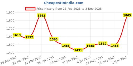 firstcry.com Babyhug Woven Full Sleeves Solid Colour Blazer with Top & Trouser Set - Light Green babyhug Price History Graph from 28 Feb 2025 to 2 Nov 2025