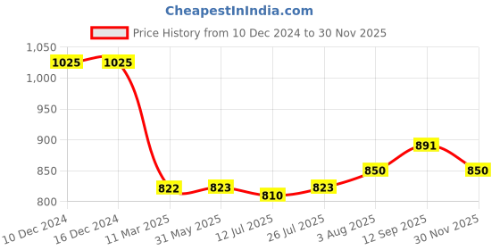 firstcry.com Babyhug Woven Full Sleeves Solid Colour Dobby Kurta Pyjama Set - Red babyhug Price History Graph from 10 Dec 2024 to 30 Nov 2025