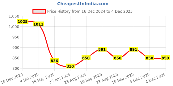firstcry.com Babyhug Woven Full Sleeves Solid Colour Dobby Kurta Pyjama Set - Red babyhug Price History Graph from 16 Dec 2024 to 4 Dec 2025