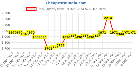 firstcry.com Babyhug Woven Full Sleeves Solid Colour Frill Detailed Blazer with Top & Trouser Set - Purple babyhug Price History Graph from 19 Dec 2024 to 5 Dec 2025