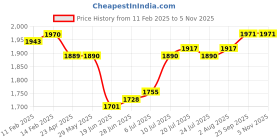 firstcry.com Babyhug Woven Full Sleeves Solid Colour Frill Detailed Blazer with Top & Trouser Set - Purple babyhug Price History Graph from 11 Feb 2025 to 3 Nov 2025