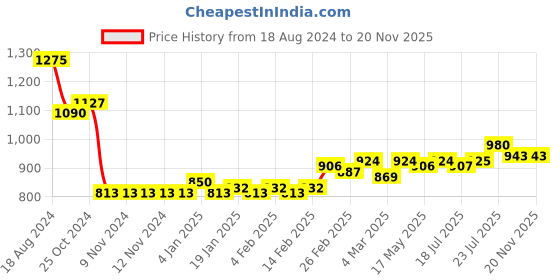 firstcry.com Babyhug Woven Full Sleeves Solid Colour Kurta & Pyjama Set with Embroidered Jacket - Green babyhug Price History Graph from 18 Aug 2024 to 19 Nov 2025