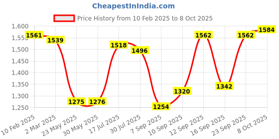 firstcry.com Babyhug Woven Full Sleeves Solid Colour Kurta Dhoti Set with Sequined Embroidered Nehru Jacket - Dark Pink babyhug Price History Graph from 10 Feb 2025 to 8 Oct 2025