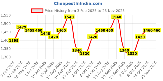 firstcry.com Babyhug Woven Full Sleeves Solid Colour Kurta Payjama Set with SequinnedEmbroidered Jacket - Black babyhug Price History Graph from 3 Feb 2025 to 24 Nov 2025