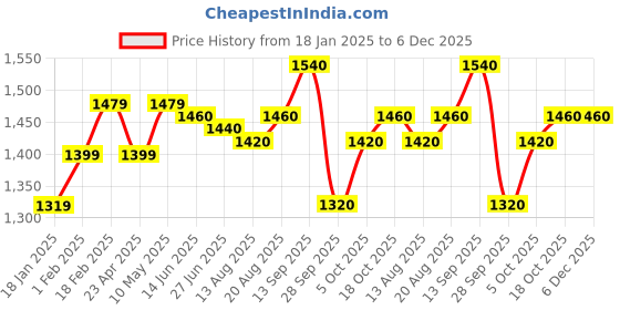 firstcry.com Babyhug Woven Full Sleeves Solid Colour Kurta Payjama Set with SequinnedEmbroidered Jacket - Black babyhug Price History Graph from 18 Jan 2025 to 6 Dec 2025
