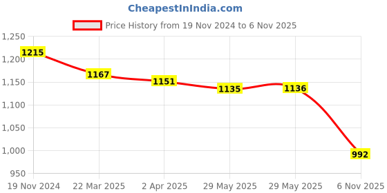 firstcry.com Babyhug Woven Full Sleeves Solid Colour Kurta Pyajama Set with Mirror & Sequined Embroidered Nehru Jacket - Red babyhug Price History Graph from 19 Nov 2024 to 6 Nov 2025