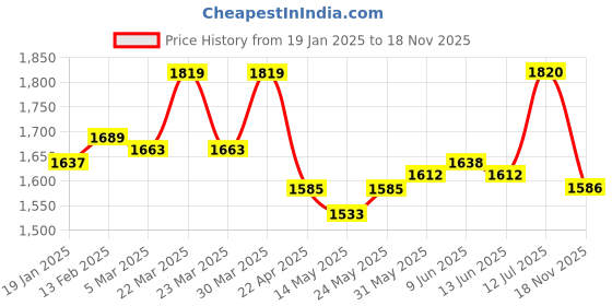 firstcry.com Babyhug Woven Full Sleeves Solid Colour Kurta Pyjama Set with Embroidered Nehru Jacket - Green babyhug Price History Graph from 19 Jan 2025 to 18 Nov 2025