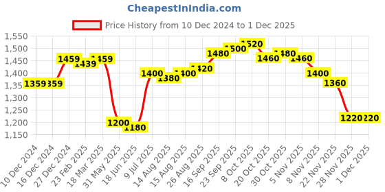firstcry.com Babyhug Woven Full Sleeves Solid Colour Kurta Pyjama Set with Floral Embroidered Nehru Jacket - Beige babyhug Price History Graph from 10 Dec 2024 to 30 Nov 2025