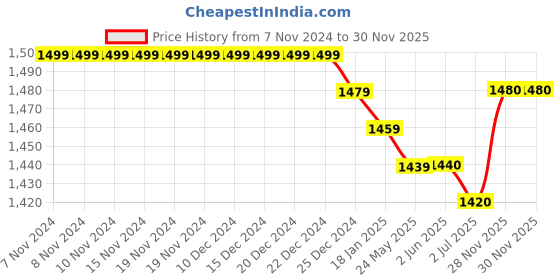 firstcry.com Babyhug Woven Full Sleeves Solid Colour Kurta Pyjama Set with Floral Embroidered Nehru Jacket - Lemon Yellow & Blue babyhug Price History Graph from 7 Nov 2024 to 30 Nov 2025