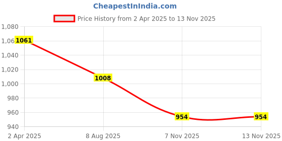 firstcry.com Babyhug Woven Full Sleeves Solid Colour Kurta Pyjama Set with Sequined Embroidered Nehru Jacket - Dark Pink babyhug Price History Graph from 2 Apr 2025 to 12 Nov 2025