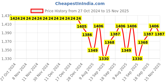 firstcry.com Babyhug Woven Full Sleeves Solid Colour Kurta Pyjama Set with Sequined Embroidered Nehru Jacket - Navy Blue babyhug Price History Graph from 27 Oct 2024 to 15 Nov 2025