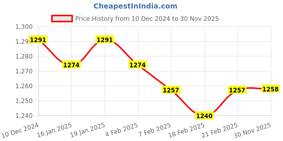 firstcry.com Babyhug Woven Full Sleeves Solid Colour Padded Hooded Winter Jacket with Pockets - Red babyhug Price History Graph from 10 Dec 2024 to 30 Nov 2025