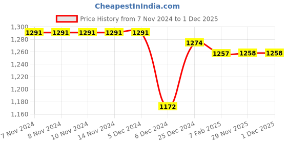 firstcry.com Babyhug Woven Full Sleeves Solid Colour Padded Hooded Winter Jacket with Pockets - Red babyhug Price History Graph from 7 Nov 2024 to 30 Nov 2025