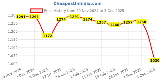 firstcry.com Babyhug Woven Full Sleeves Solid Colour Padded Hooded Winter Jacket with Pockets - Red babyhug Price History Graph from 29 Nov 2024 to 3 Dec 2025