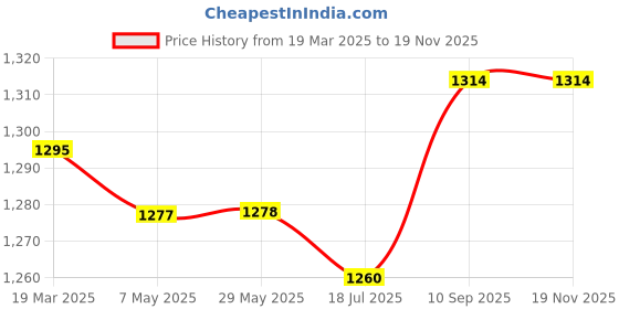 firstcry.com Babyhug Woven Full Sleeves Solid Colour Padded Hooded Winter Jacket with Pockets - Red babyhug Price History Graph from 19 Mar 2025 to 18 Nov 2025
