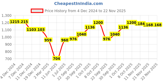 firstcry.com Babyhug Woven Full Sleeves Solid Colour Party Collared Top & Skirt Set with Pockets - Teal Blue babyhug Price History Graph from 4 Dec 2024 to 21 Nov 2025