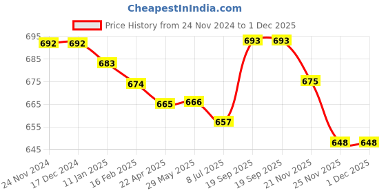 firstcry.com Babyhug Woven Full Sleeves Solid Colour Party Shirt With Bow & Pintuck Detailing - Red babyhug Price History Graph from 24 Nov 2024 to 1 Dec 2025