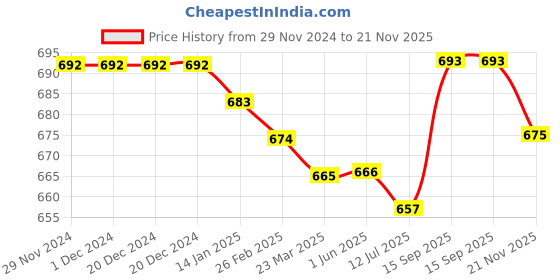 firstcry.com Babyhug Woven Full Sleeves Solid Colour Party Shirt With Bow & Pintuck Detailing - Red babyhug Price History Graph from 29 Nov 2024 to 21 Nov 2025