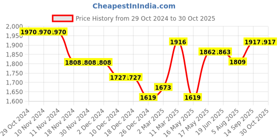 firstcry.com Babyhug Woven  Full Sleeves Solid Colour Party Wear  Blazer with Printed T-Shirt- Yellow babyhug Price History Graph from 29 Oct 2024 to 30 Oct 2025