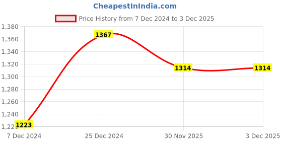 firstcry.com Babyhug Woven Full Sleeves Solid Colour Winter Overcoat With Bow Applique - Navy Blue babyhug Price History Graph from 7 Dec 2024 to 3 Dec 2025