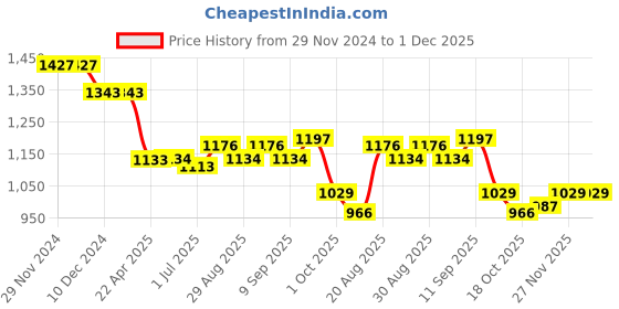 firstcry.com Babyhug Woven Full Sleeves Solid Colour3 Piece Party Suit with Bow - Yellow babyhug Price History Graph from 29 Nov 2024 to 27 Nov 2025