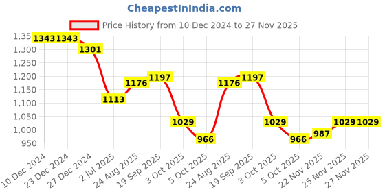 firstcry.com Babyhug Woven Full Sleeves Solid Colour3 Piece Party Suit with Bow - Yellow babyhug Price History Graph from 10 Dec 2024 to 27 Nov 2025