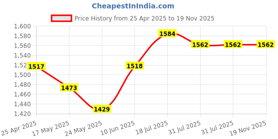 firstcry.com Babyhug Woven Full Sleeves Solid ColourBlazer with Top & Trouser Set - Pink babyhug Price History Graph from 25 Apr 2025 to 19 Nov 2025