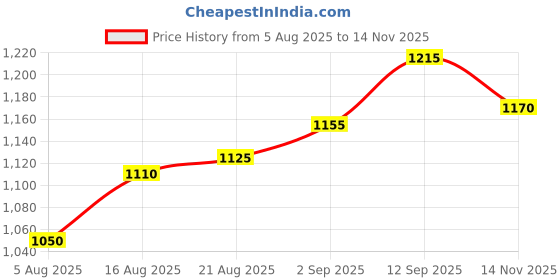 firstcry.com Babyhug Woven Full Sleeves Solid Coloured Kurta Pyjama Set With Brocade Jacket - White & Red babyhug Price History Graph from 5 Aug 2025 to 14 Nov 2025