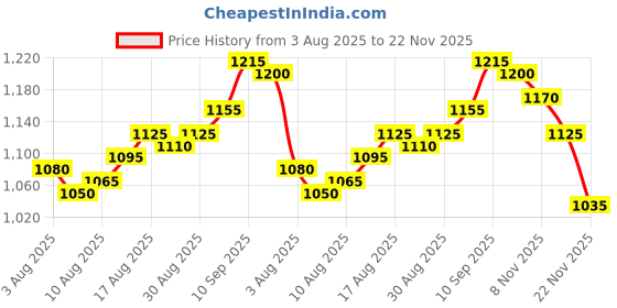 firstcry.com Babyhug Woven Full Sleeves Solid Coloured Kurta Pyjama Set With Brocade Jacket - White & Red babyhug Price History Graph from 3 Aug 2025 to 22 Nov 2025